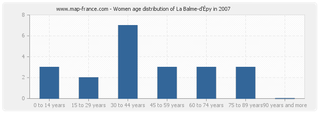 Women age distribution of La Balme-d'Épy in 2007